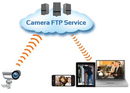 CameraFTP Cloud Surveillance & Storage; Home / Business Security &  Monitoring.