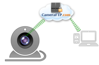 Hen Suri verlies Webcam Security Camera APP - Use Webcam as IP Security Camera
